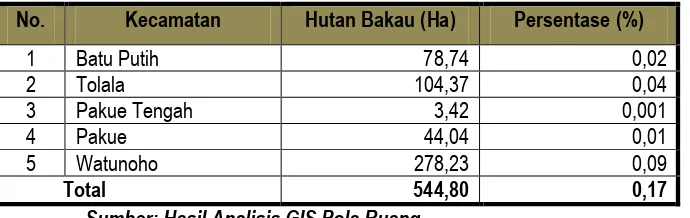 Tabel 3. 4 Sebaran Kawasan Hutan Bakau di Tiap-Tiap Kecamatan  