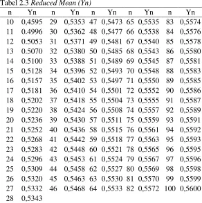 Tabel 2.3 Reduced Mean (Yn) 