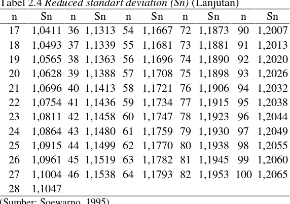 Tabel 2.4 Reduced standart deviation (Sn) (Lanjutan) 