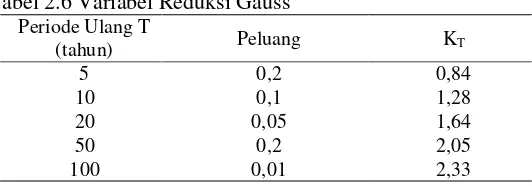 Tabel 2.6 Variabel Reduksi Gauss 