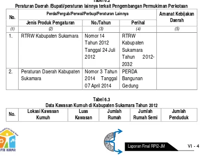 Tabel 6.2Peraturan Daerah /Bupati/peraturan lainnya terkait Pengembangan Permukiman Perkotaan