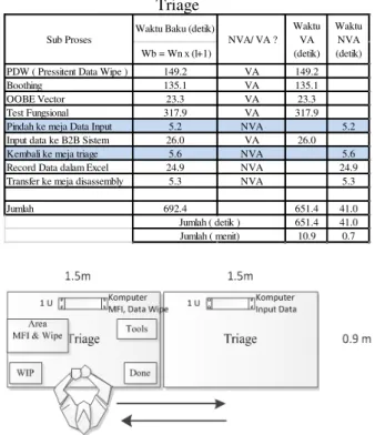 Tabel 5 VA dan NVA Sub Proses pada stasiun kerja  Triage 
