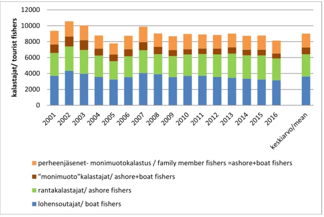 Figure 6. The number of different tourist fishers of the River Teno in Finland years 2001–2016