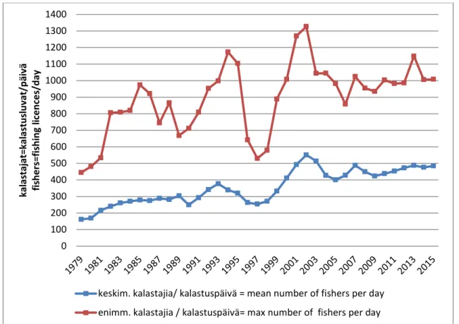 Figure 11. The mean and maximum numbers of tourist anglers per a fishing day in Finnish side of the River Teno  years 1979–2015