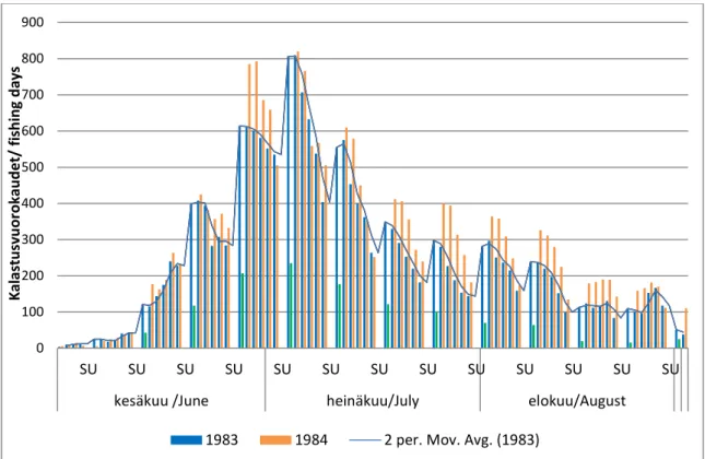Figure 14. The weekly / daily timing of tourist fishery (day licences) in Finland years 1983 and 1984