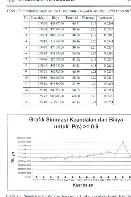 Tabel4.8. Simulasi Keandalan dan Biaya untuk Tingkat Keandalan Lebih Besar 90% 