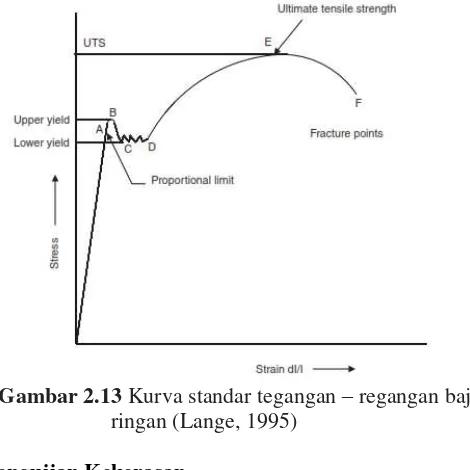 Gambar 2.13 Kurva standar tegangan – regangan baja 