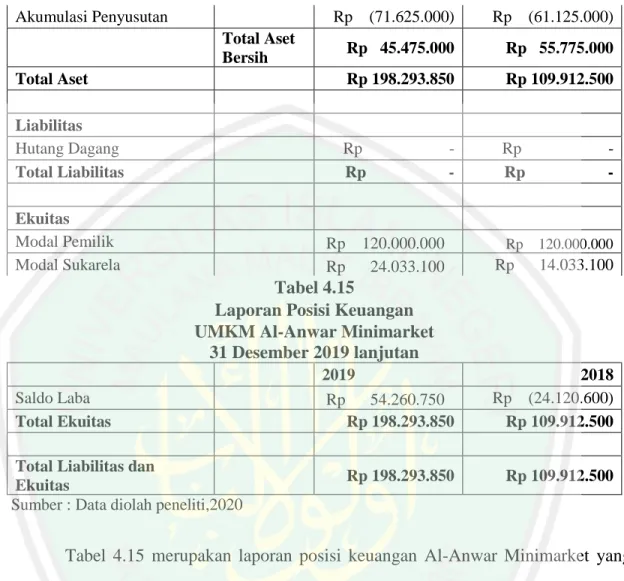 Tabel  4.15  merupakan  laporan  posisi  keuangan  Al-Anwar  Minimarket  yang  disusun sesuai dengan SAK EMKM