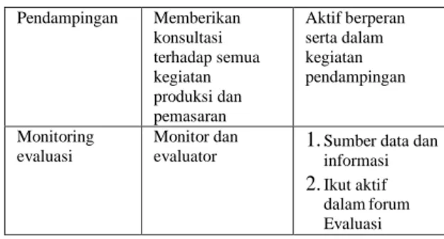 Tabel 1. Peran Aktif Tim PKM dan  Mitra dalam Program PKM 