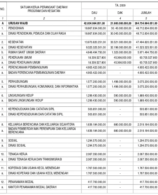 Tabel 6.9Rekapitulasi Belanja Langsung SKPD Kabupaten Bima Tahun 2009