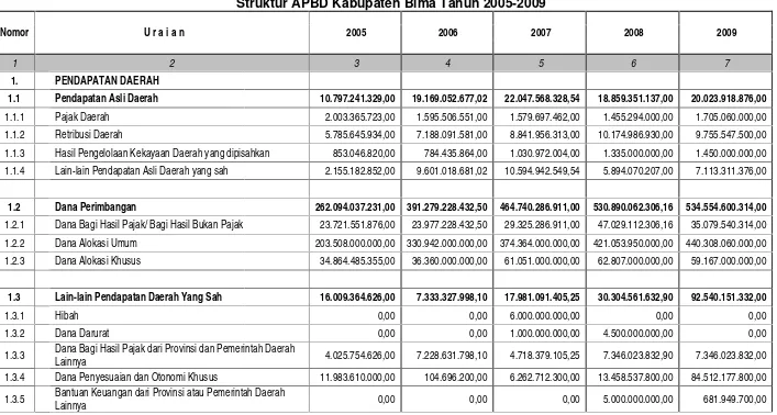 Tabel 6.1Struktur APBD Kabupaten Bima Tahun 2005-2009