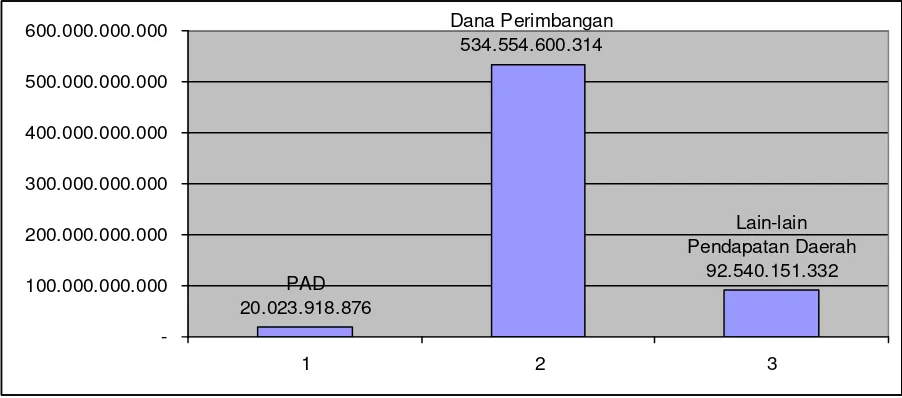Tabel 6.2Struktur Pendapatan Daerah Kabupaten Bima Tahun Anggaran 2009.