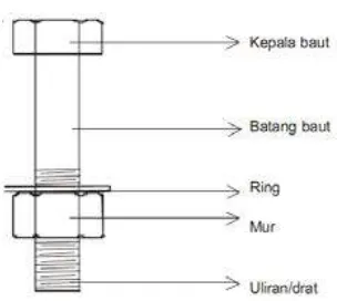 Gambar 2.1 Bagian-Bagian Detail Baut Secara Umum (Marwan dan Isdarmanu, 2006) 
