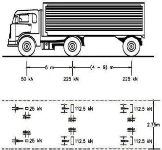 Gambar 3.4 Ilustrasi Beban Hidup Truck(SNI 17250-2016) 