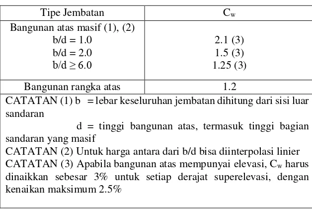Tabel 3.1 Koefisien Seret (RSNI T-02-2005) 