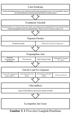 Gambar 3. 1 Flowchart Langkah Penelitian  