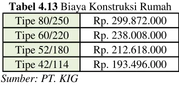 Tabel 4.13 Biaya Konstruksi Rumah 