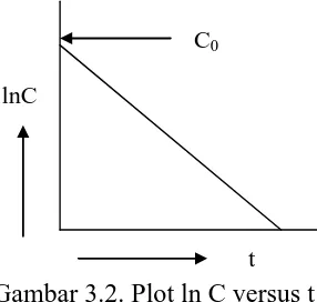Gambar 3.2. Plot ln C versus t 