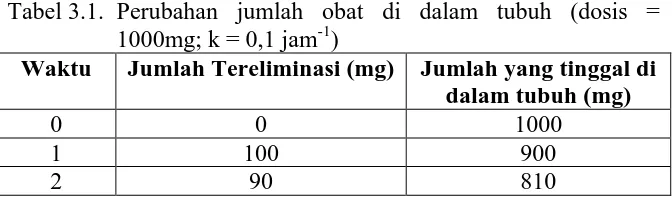 Tabel 3.1.  Perubahan jumlah obat di dalam tubuh (dosis =   1000mg; k = 0,1 jam-1) 