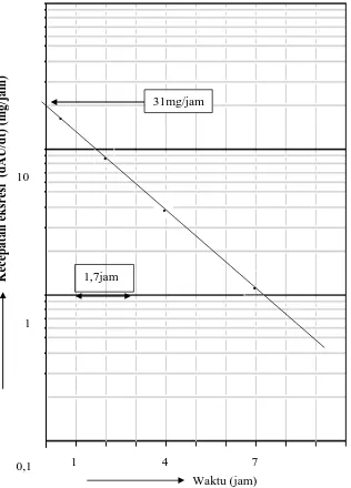 Gambar 3.6. Plot kecepatan eksresi versus waktu 