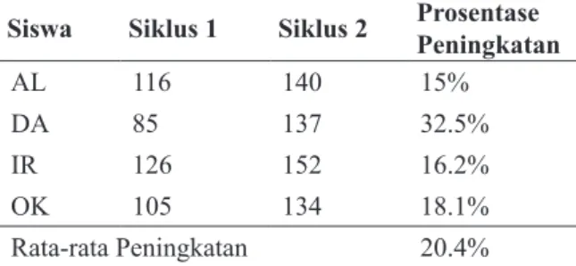 Tabel 4. Peningkatan Kemampuan Menulis Simple  Present Tense Siswa dari Siklus 1 ke Siklus 2