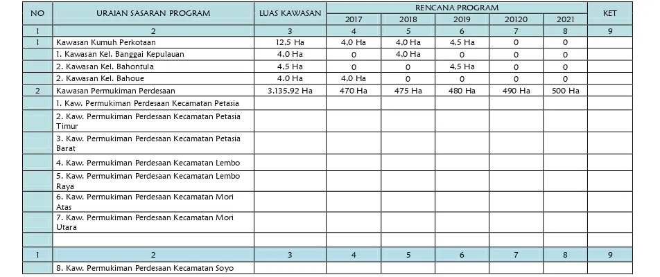 Tabel 7.7Usulan Kebutuhan Program Sektor Pengembangan Kawasan Permukimandi Kabupaten Banggai Kepulauan  