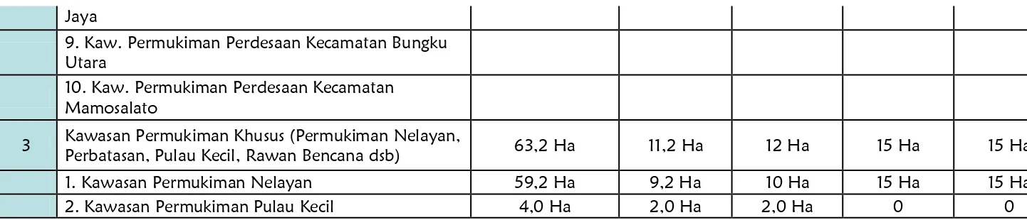 Tabel 7.8Usulan Kebutuhan Pembiayaan Sektor Pengembangan Kawasan Permukimandi Kabupaten Banggai Kepulauan   