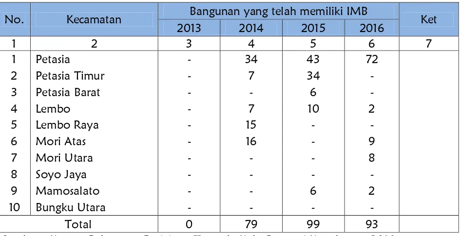 Tabel 7.9Daftar Realisasi IMB Kabupaten Banggai Kepulauan Tahun 2014-2016 