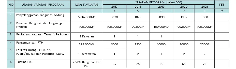 Tabel 7.12Sasaran Program Sektor Penataan Bangunan dan LingkunganDi Kabupaten Banggai Kepulauan  
