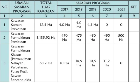 Tabel 7.6 Sasaran Program Sektor Pengembangan Kawasan Permukiman  di Kabupaten Banggai Kepulauan  