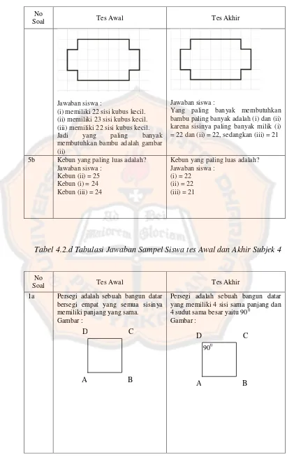 Tabel 4.2.d Tabulasi Jawaban Sampel Siswa tes Awal dan Akhir Subjek 4 