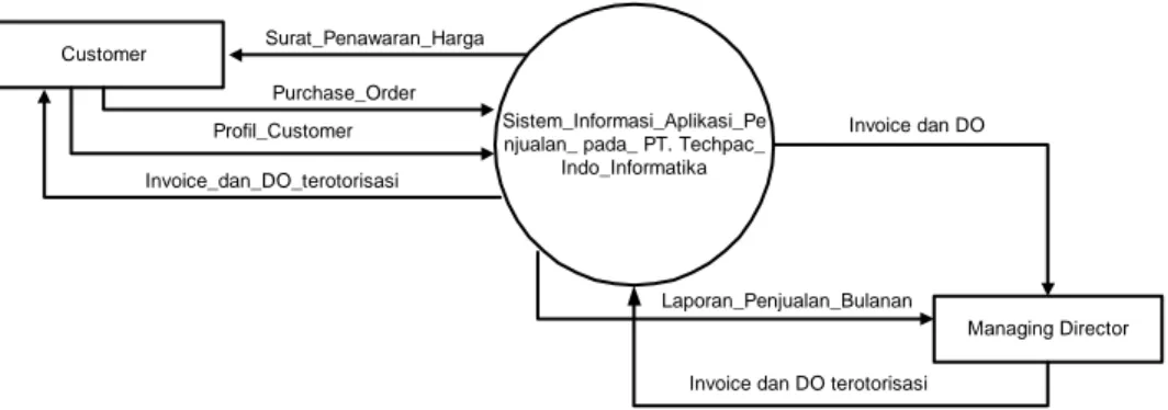 Gambar 1 Diagram Konteks Siklus Penjualan PT. Techpac 