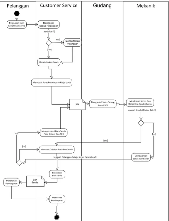 Gambar 1 Activity Diagram  