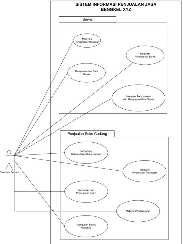 Gambar 3 Functional Requirement   Sistem Informasi Penjualan Jasa Bengkel XYZ 