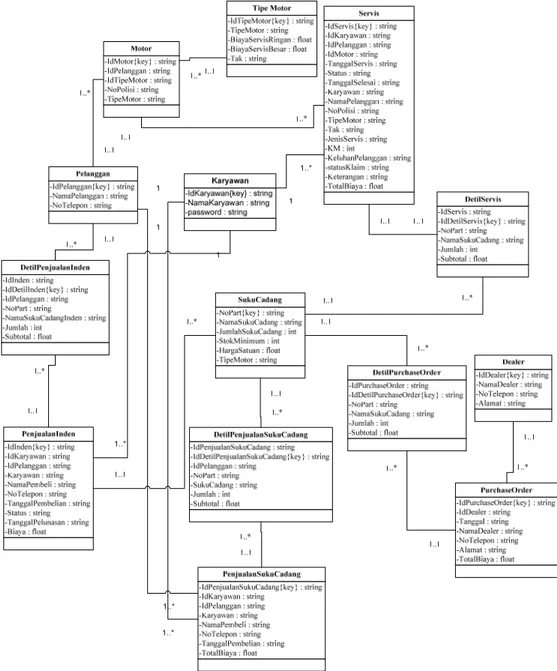 Gambar 4 Domain Model Class Diagram   Sistem Informasi Penjualan Jasa Bengkel XYZ 