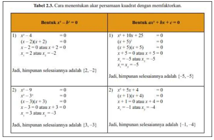 Gambar 1.2. Penyelesaian Persamaan Kuadrat Pada Buku Cetak 