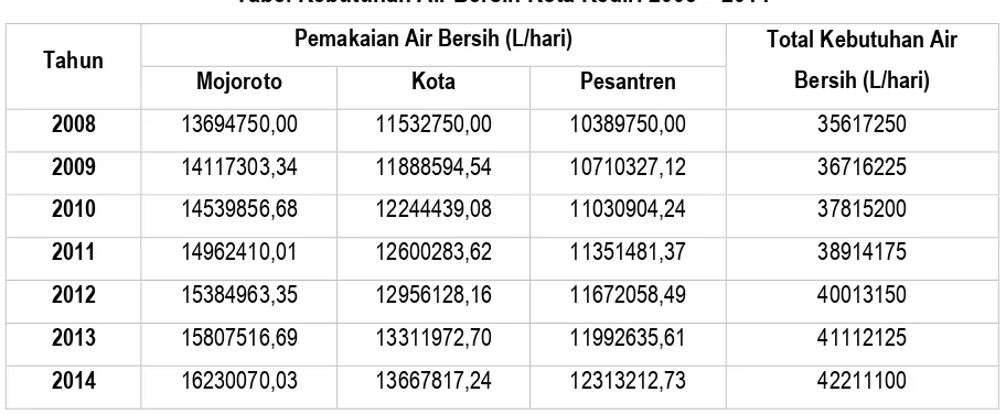 Tabel Kebutuhan Air Bersih Kota Kediri 2008 – 2014 