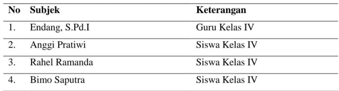 Tabel 1. Subjek Penelitian 