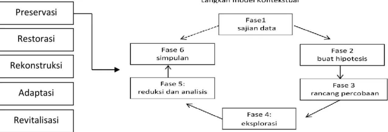 Gambar 1. Model pembelajaran konservasi modifikasi sintaks contex-learn inkuiri Sumber: 