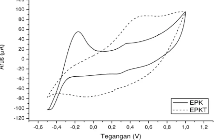 Gambar 6. Voltamogram EPK dan EPKT 