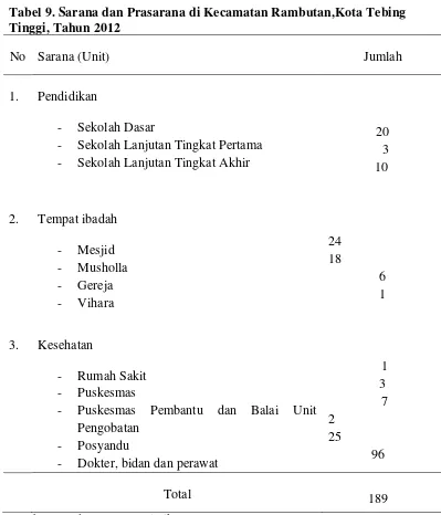 Tabel 9. Sarana dan Prasarana di Kecamatan Rambutan,Kota Tebing  Tinggi, Tahun 2012 