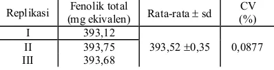 Tabel I. Hasil perhitungan kandungan fenolat total