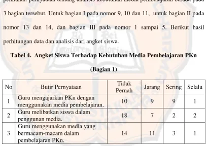 Tabel 4.  Angket Siswa Terhadap Kebutuhan Media Pembelajaran PKn 