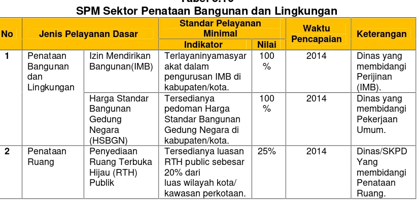 Tabel 5.10SPM Sektor Penataan Bangunan dan Lingkungan
