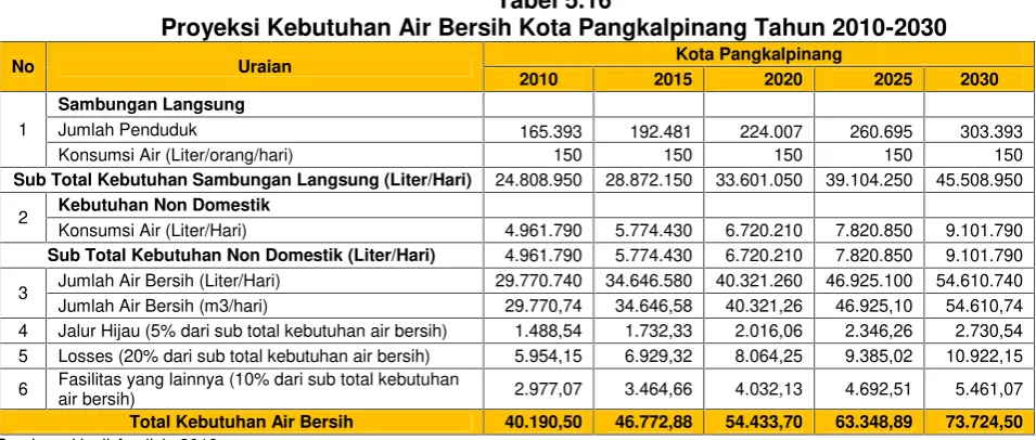 Tabel 5.16Proyeksi Kebutuhan Air Bersih Kota Pangkalpinang Tahun 2010-2030