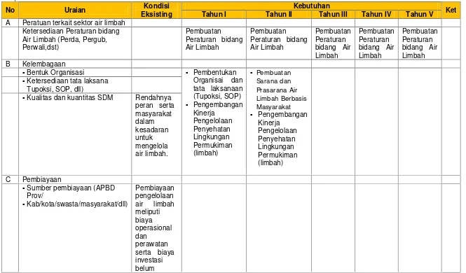 Tabel 5.21Analisis Kebutuhan dan Target Pencapaian Daerah