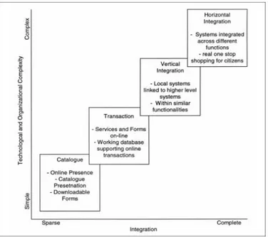 Gambar 1. Model e-Government[8] 