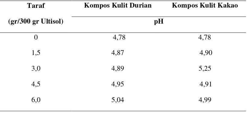 Tabel 4. Nilai Rataan pH pada masing-masing perlakuan kompos kulit   durian dan kompos kulit kakao 