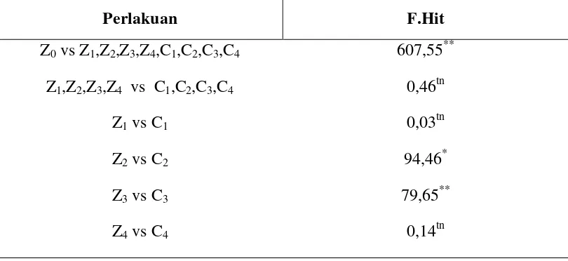 Tabel 9. Pengaruh pemberian masing-masing kompos terhadap Al-dd dengan uji kontras 