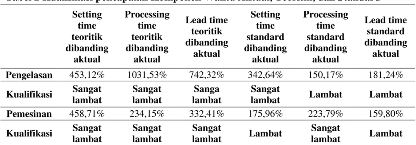 Tabel 2 Kualifikasi pencapaian Komponen Waktu Aktual, Teoritik, dan Standard  Setting  time  teoritik  dibanding  aktual  Processing time teoritik dibanding aktual  Lead time teoritik  dibanding aktual  Setting time  standard  dibanding aktual  Processing 